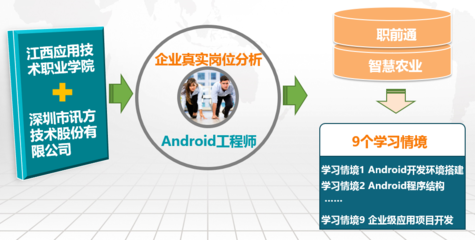 Android移动互联应用开发